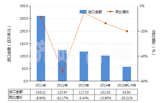 2011-2015年9月中國其他回轉(zhuǎn)式排液泵(HS84136090)進口總額及增速統(tǒng)計